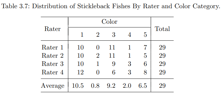 Table 3.7 of Handbook of Inter-Rater Reliability - Chance-corrected Agreement Coefficients