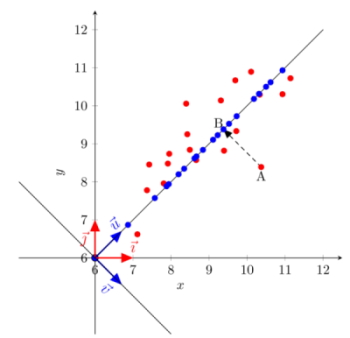 Principal Component Analysis