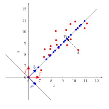 Scatterplot of original data points with two orthogonal principal component directions overlaid