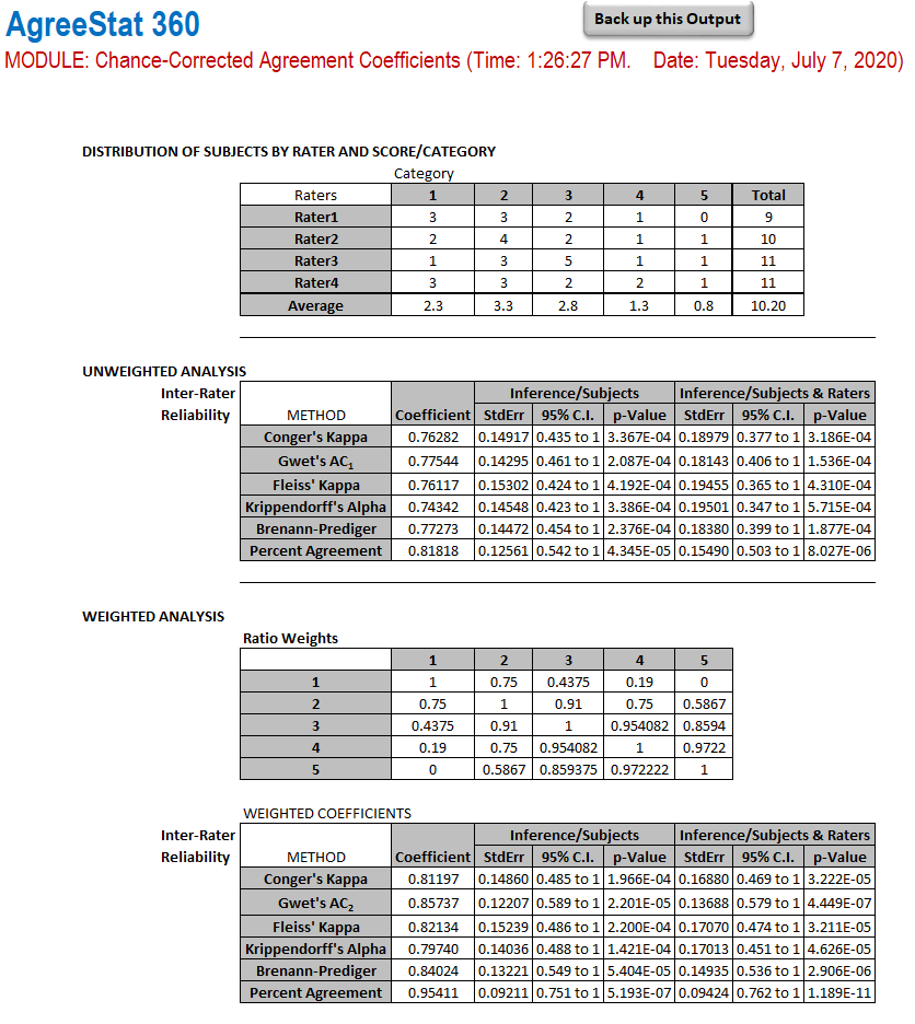 weighted agreement coefficients among 4 raters