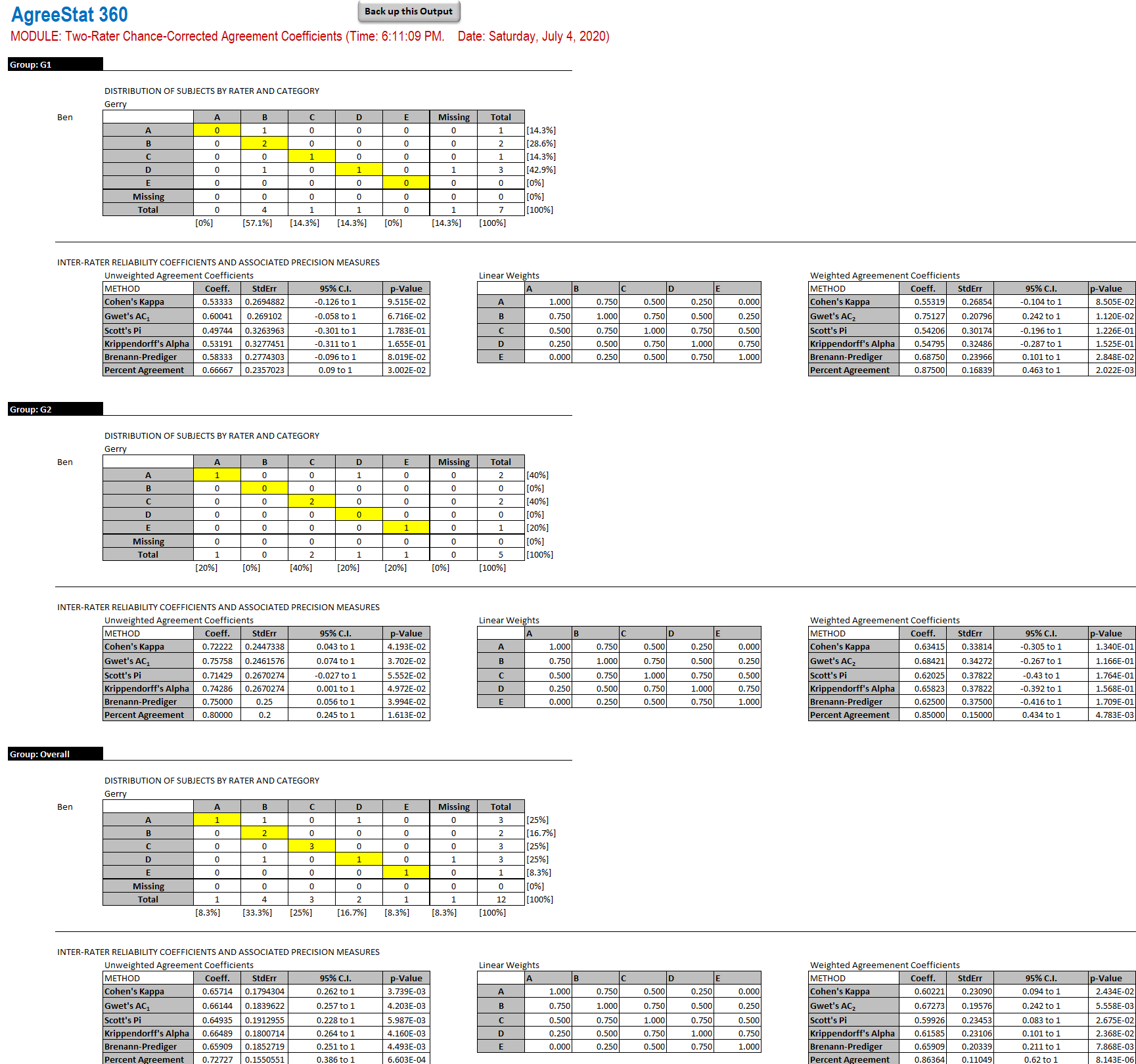 two-rater agreement: subgroup analysis